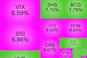 Phiên tăng 27 điểm của VN-Index có phải bull trap?