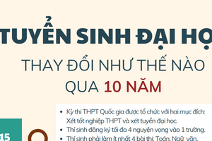 Tuyển sinh đại học thay đổi ra sao trong 10 năm qua?