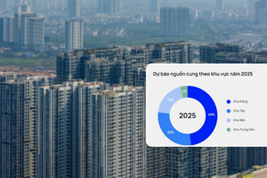 Mở bán sớm hơn dự kiến, phân khúc này sẽ chiếm lĩnh thị trường BĐS trong năm 2025