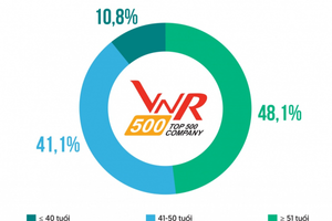 4 tuổi sau có tỷ lệ làm CEO doanh nghiệp cao nhất Top VNR500