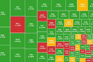 VN-Index hướng mốc 1.280 điểm, một cổ phiếu ngân hàng tăng trần