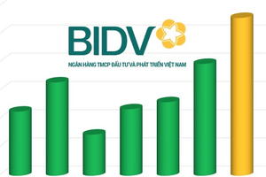 BIDV (BID) có 27.900 tỷ đồng nợ xấu khả năng mất vốn, cao nhất toàn hệ thống