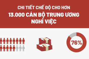 Chi tiết chế độ cho hơn 13.000 cán bộ Trung ương nghỉ việc