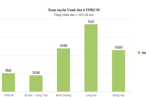 Huy động hơn 50.000 tỷ đồng vốn tư nhân làm dự án Vành đai 4 TPHCM