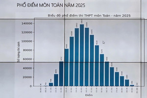 Số thí sinh đạt điểm 10 môn Toán kỳ thi tốt nghiệp THPT 2025 đạt kỷ lục trong vòng 1 thập kỷ