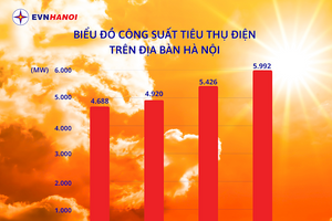 Công suất tiêu thụ điện tại Hà Nội cao nhất trong lịch sử, EVN cảnh báo