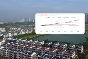 BĐS tháng 8/2025: Doanh nghiệp hồi sinh 811%, giá nhà leo thang, thị trường thuê bùng nổ