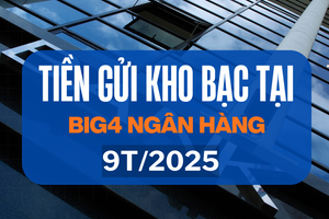 Tiền gửi Kho bạc Nhà nước tại Vietcombank, VietinBank, BIDV vượt 460.000 tỷ đồng