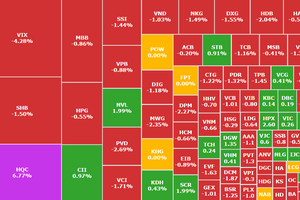 VN-Index hồi về sát tham chiếu, 30 triệu cổ phiếu VIX bị khối ngoại xả bán