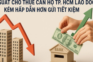 Tỷ suất cho thuê căn hộ TP. HCM lao dốc, kém hấp dẫn hơn gửi tiết kiệm