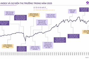 Cổ phiếu VIC góp 212 điểm tăng cho VN-Index, chiếm tỷ lệ 50%