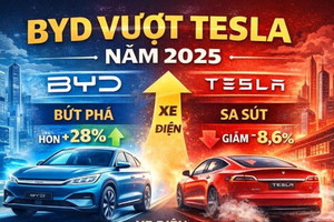 Hãng xe Trung Quốc xuất khẩu hơn 1 triệu xe, tăng trưởng 28%, vươn lên dẫn đầu trở thành hãng xe điện lớn nhất thế giới