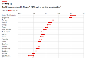 Lộ diện top 10 quốc gia có lượng người dùng AI đông đảo nhất thế giới