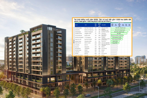 Taseco Land (TAL) trước chu kỳ lợi nhuận bùng nổ: Vietcap dự báo doanh thu vượt 11.000 tỷ