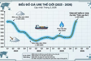 Nối gót dầu thô và khí đốt, mặt hàng thiết yếu này đang âm thầm thiết lập đỉnh giá 3 năm