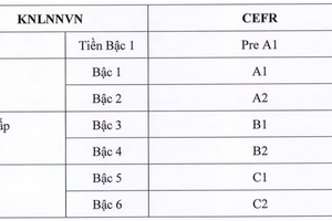 Việt Nam chính thức ban hành Khung năng lực ngoại ngữ mới