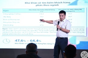 Cứ 3 doanh nghiệp vào thị trường, 2 đơn vị rút lui: Vì sao làm ăn ngày càng khó?