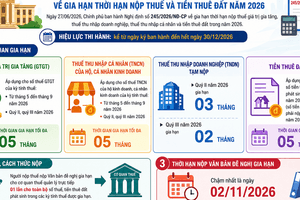 Cục Thuế yêu cầu triển khai ngay nghị định gia hạn thuế trên toàn quốc