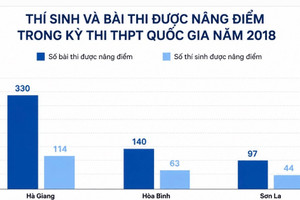 Các bài thi được xác định gian lận sẽ xử lý thế nào?