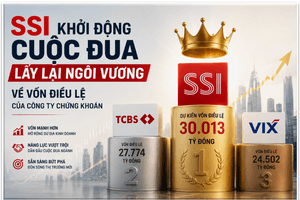 SSI sắp phát hành 500 triệu cổ phiếu, khởi động cuộc đua lấy lại ngôi vương về vốn điều lệ các công ty chứng khoán