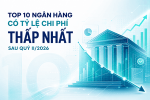 Top 10 ngân hàng có tỷ lệ chi phí thấp nhất sau quý II/2026: VietinBank và HDBank đưa CIR xuống dưới 25%