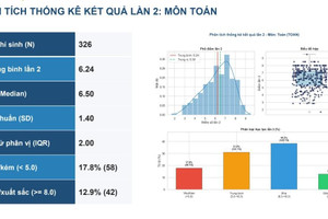Kết quả thi tốt nghiệp THPT lần 2 tại trường chuyên Tuyên Quang: Không có điểm 10 môn Toán