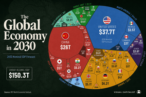 Năm 2030: GDP Việt Nam dự báo vượt Thái Lan, Mỹ - Trung Quốc tiếp tục dẫn đầu, Đức và Ấn Độ chỉ cách nhau 5 tỷ USD