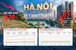 Giá bất động sản Hà Nội đồng loạt điều chỉnh: Đất nền giảm 14%, chung cư về 83 triệu đồng/m2