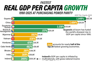 Lộ diện các quốc gia có GDP bình quân đầu người tăng mạnh nhất kể từ năm 1990, Việt Nam lọt top 6