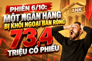 Một mã ngân hàng bị khối ngoại bán ròng hơn 2.000 tỷ, PNJ dư bán sàn 15 triệu cổ phiếu