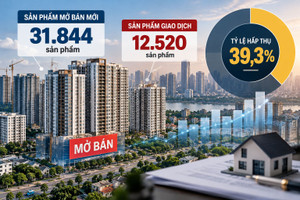 Hơn 31.800 sản phẩm nhà ở mở bán trong quý III/2026 nhưng tỷ lệ hấp thụ chỉ 39,3%