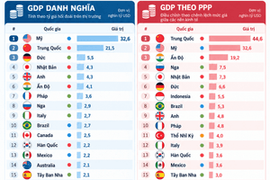Năm 2026: GDP Việt Nam dự báo tăng trưởng gần gấp đôi Trung Quốc, Mỹ tiếp tục dẫn đầu thế giới, Ấn Độ vươn lên đứng thứ 3