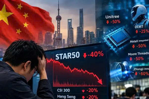 'Bong bóng' AI Trung Quốc bắt đầu vỡ: Cổ phiếu công nghệ lao dốc 40%, 480 tỷ USD vốn hóa bị xóa sổ