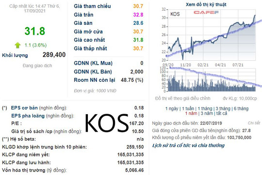 Cô đặc cơ cấu cổ đông, thanh khoản cổ phiếu KOS (Kosy Group) giảm sâu, liên tục vướng lùm xùm dự án