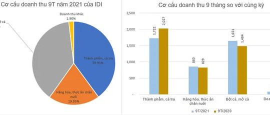 Mất gần nửa thị giá sau 8 phiên sàn, Phó Tổng IDI dự chi hơn 140 tỷ đồng để ngắt đà lao dốc cổ phiếu