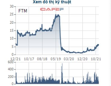 Cổ phiếu FTM (Fortex): Bao giờ hồi về mệnh giá?