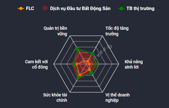 Từ mức độ uy tín của FLC đến tính khả thi trong kế hoạch doanh thu năm 2022 gần 27.000 tỷ