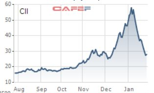 "Núi lửa" CII tiếp tục "nướng" vốn cổ đông từ vùng giá đỉnh