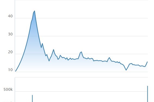Cổ phiếu SMT giảm mạnh sau ngày về tay Louis Capital, chuẩn bị tăng vốn tỷ lệ 1:1