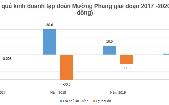 Mường Phăng của ông Nguyễn Gia Long gánh khoản lỗ lũy kế hơn 46 tỷ đồng sau nhiều năm kinh doanh "lỗ chồng lỗ"