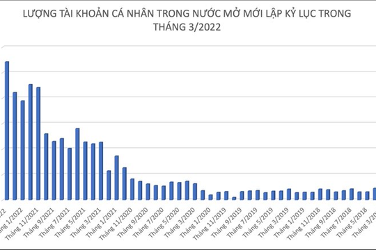 Tài khoản chứng khoán cá nhân mở mới tháng 3/2022 lập kỷ lục, gần 5% dân số Việt Nam đang "chơi" chứng khoán