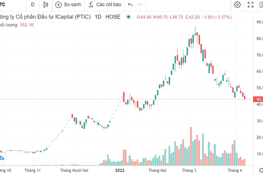 Cổ phiếu PTC -50% thị giá sau 1 tháng, cổ đông bỏ chạy vị sợ "thưởng cổ phiếu" tỷ lệ cao