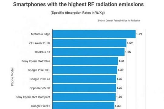 Những dòng điện thoại nào phát ra bức xạ mạnh nhất?