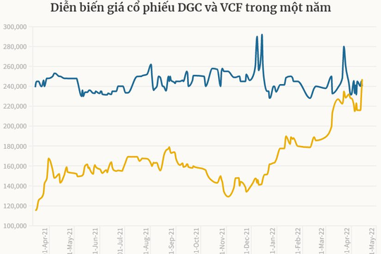Tăng 55% từ đầu năm, cổ phiếu DGC của Hóa chất Đức Giang trở thành mã đắt nhất sàn HOSE