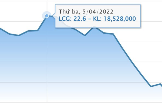 Cổ phiếu LCG giảm sâu, Tổng Giám đốc Licogi 16 (LCG) muốn mua vào 300.000 đơn vị