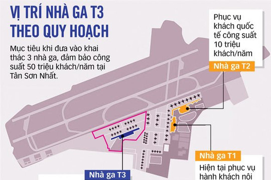 Trong tháng 5, khởi công phần móng dự án nhà ga khách T3 sân bay Tân Sơn Nhất