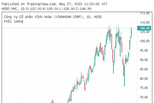 Tăng 31% sau hơn 1 tuần, cổ phiếu Vĩnh Hoàn (VHC) vượt đỉnh lịch sử