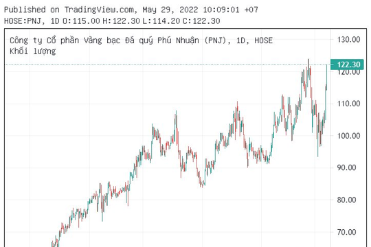 Cổ phiếu PNJ (Vàng bạc Phú Nhuận) hướng lên đỉnh cũ