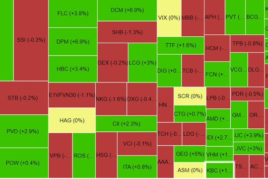 Chứng khoán phiên sáng 31/5: VN-Index hồi nhẹ, thị trường "xanh vỏ đỏ lòng"