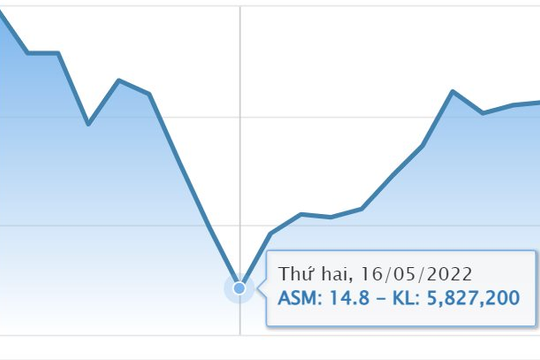 Cổ phiếu Tập đoàn Sao Mai (ASM) phục hồi 20%, Công ty Ha Đạt "bắt hụt" đáy